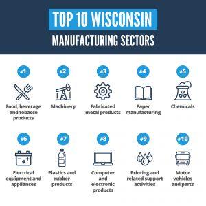 Wisconsin Manufacturing Data Wisconsin Manufacturing | Stats, Resources, Jobs, & Production